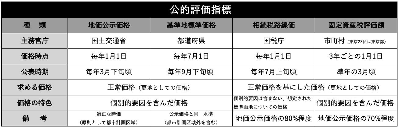 公的評価指標