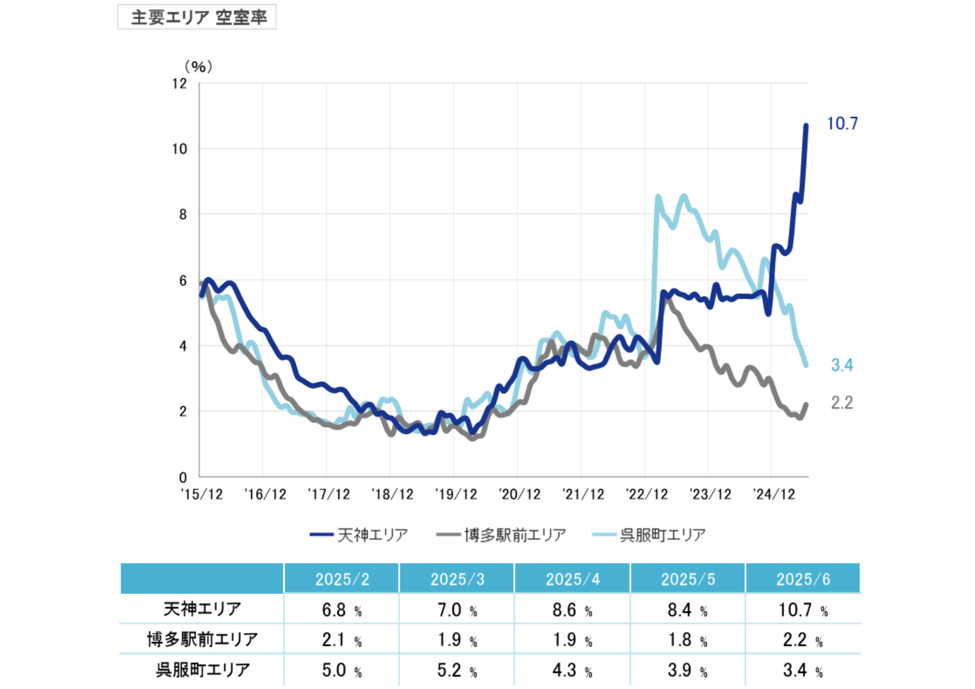 天神エリアの空室率