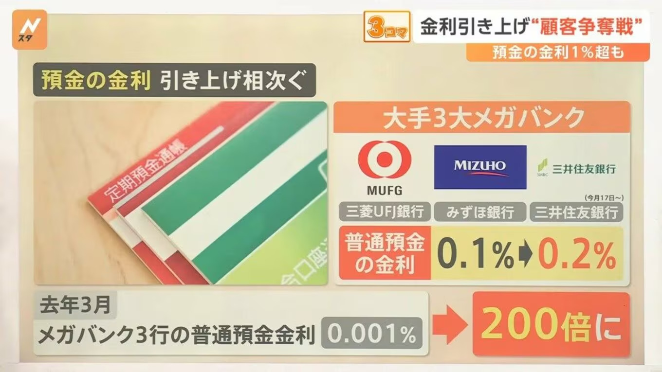 メガバンク 金利