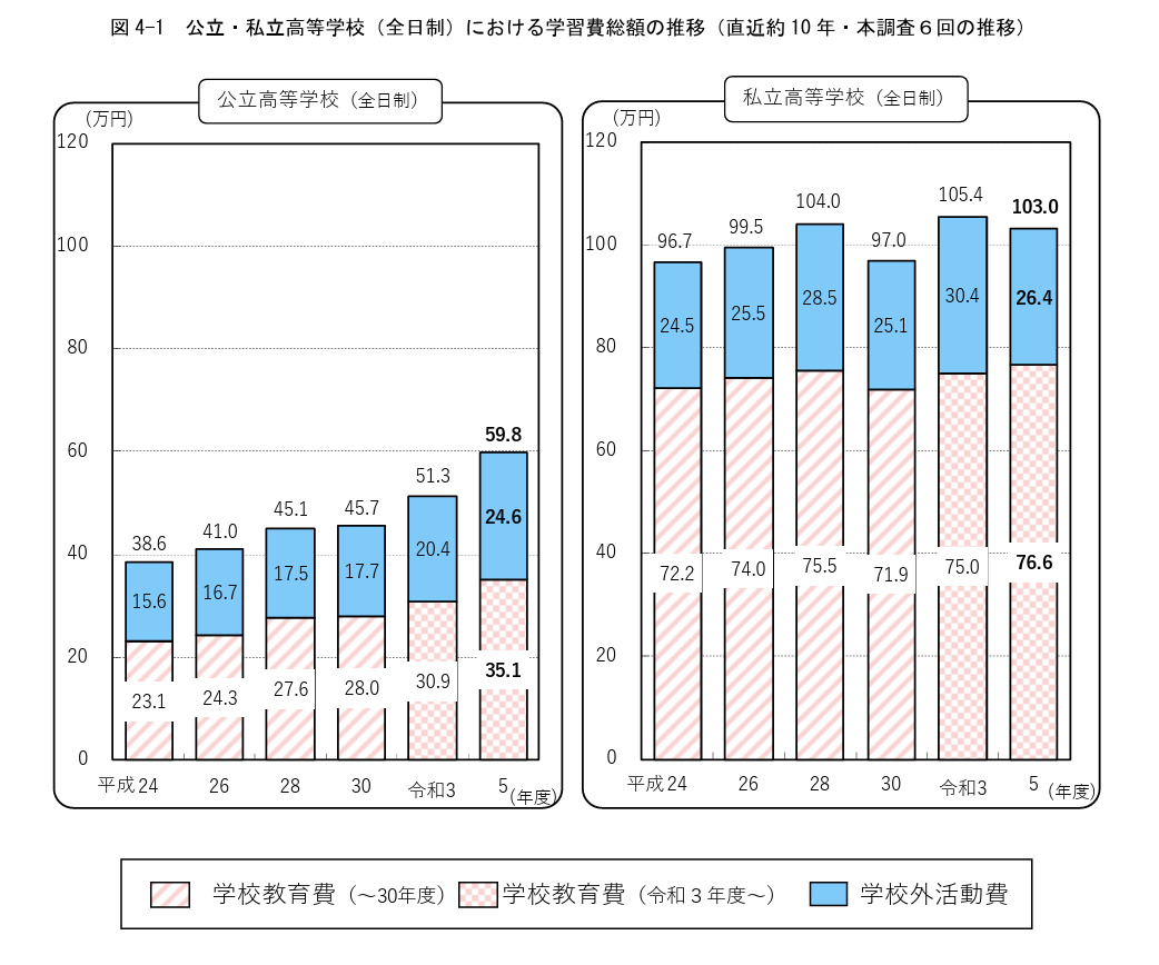 公立・私立高等学校（全日制）における学習費総額の推移