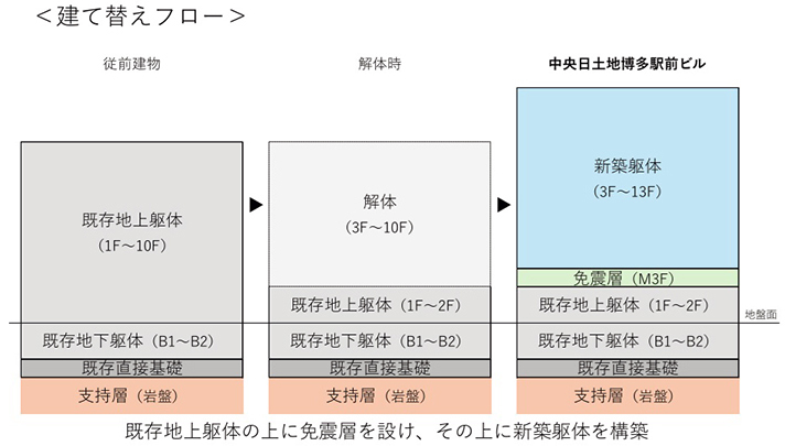 既存躯体を再利用した環境配慮型の免震オフィスビル『中央日土地博多駅前ビル』が完成【福岡市博多区】