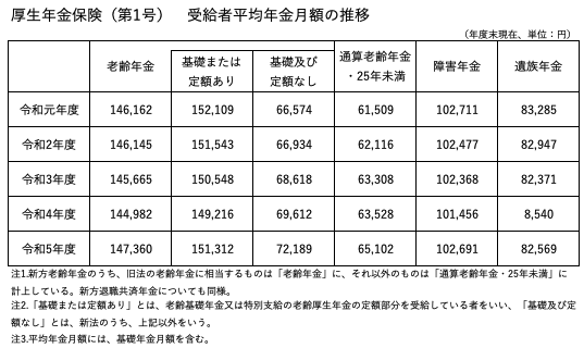 令和５年度 厚生年金保険・国民年金事業の概況