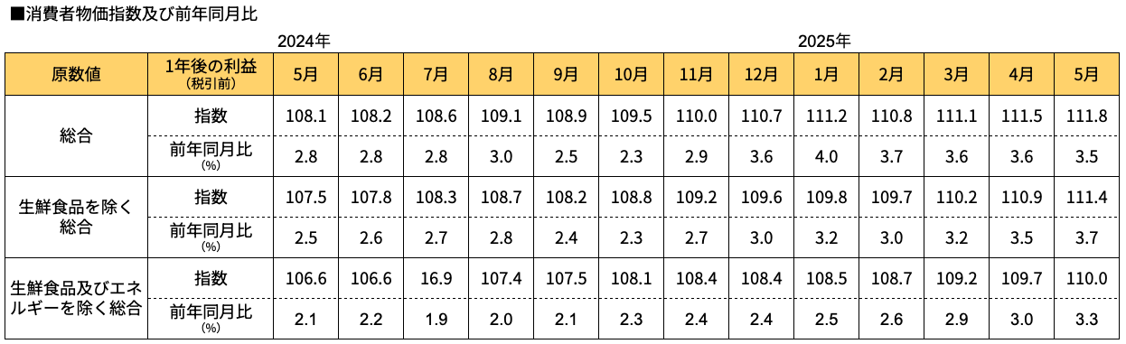 消費者物価指数及び前年同月比