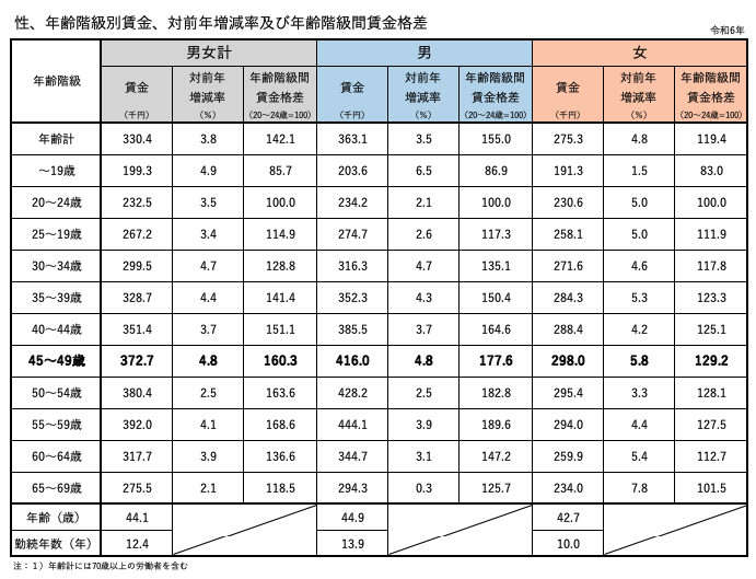階級間賃金格差