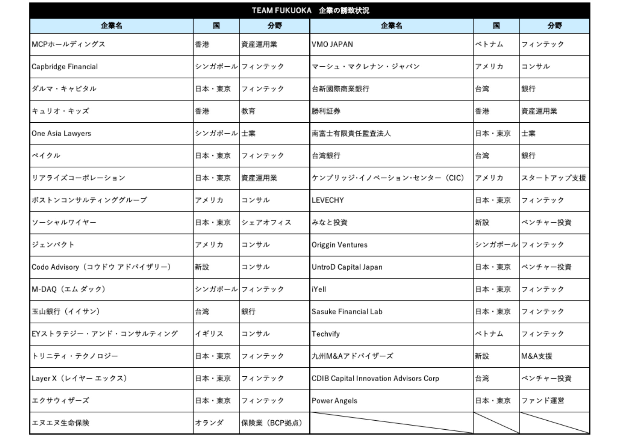 企業の誘致状況