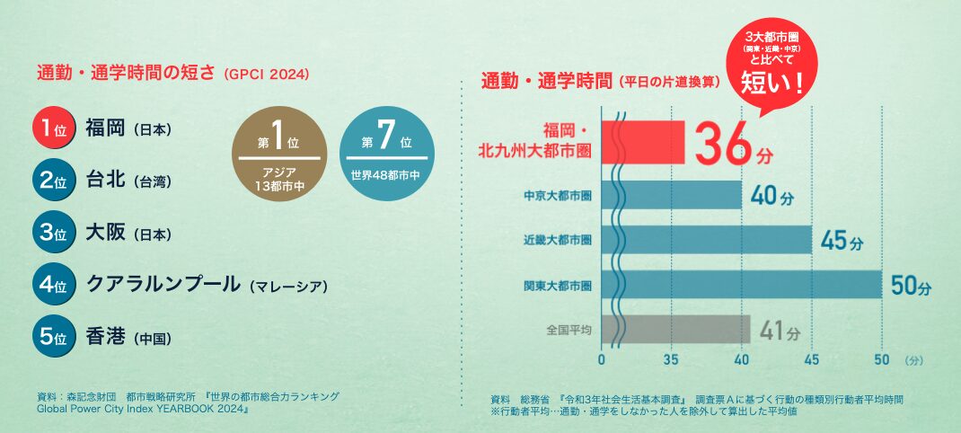 通勤・通学時間