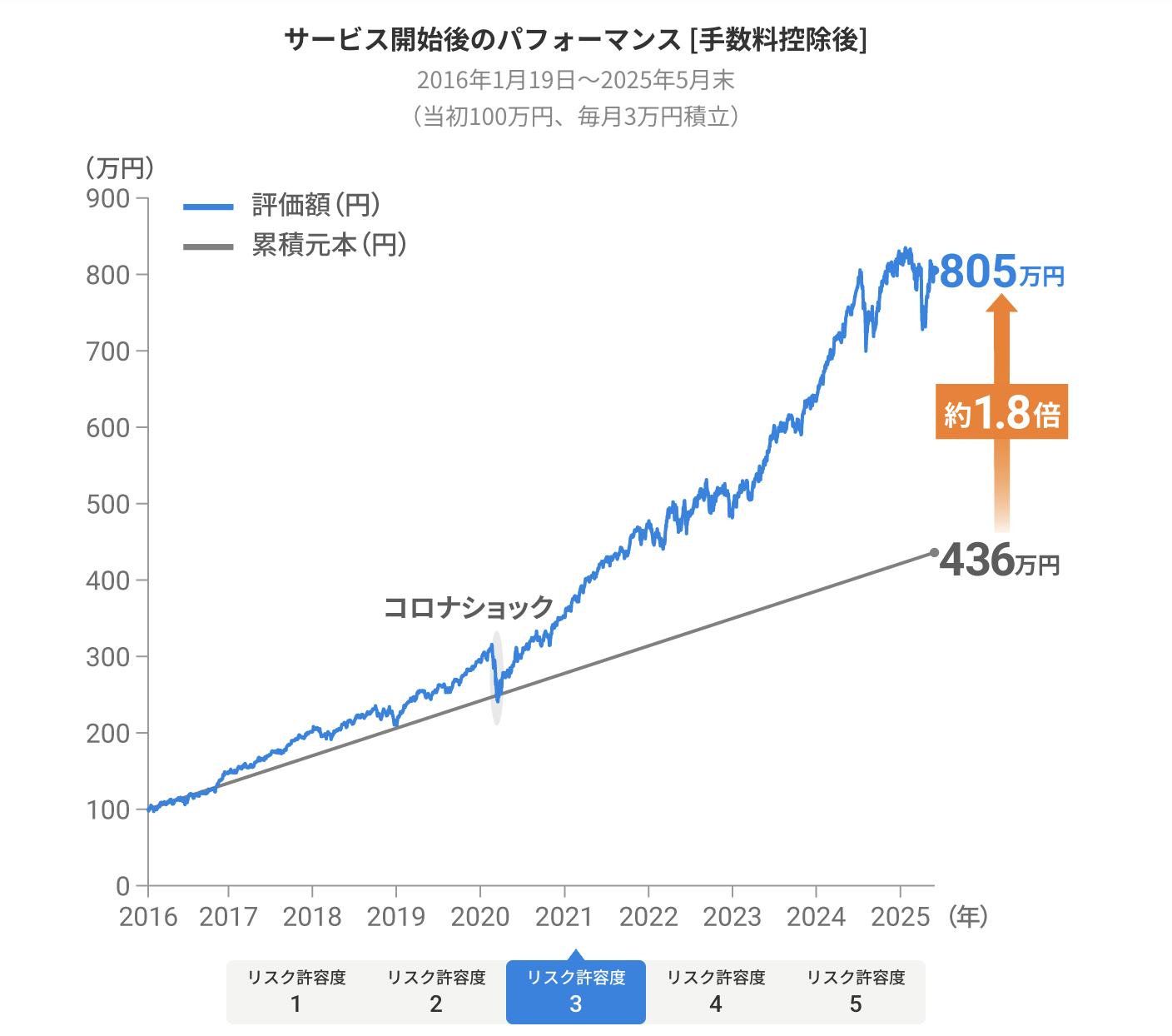 サービス開始後のパフォーマンス