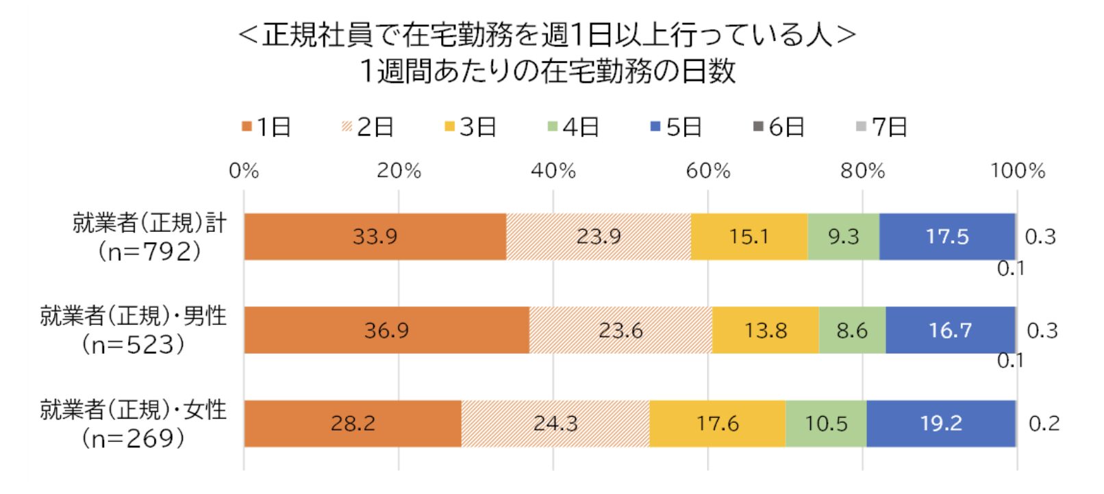 1週間あたりの在宅勤務の日数