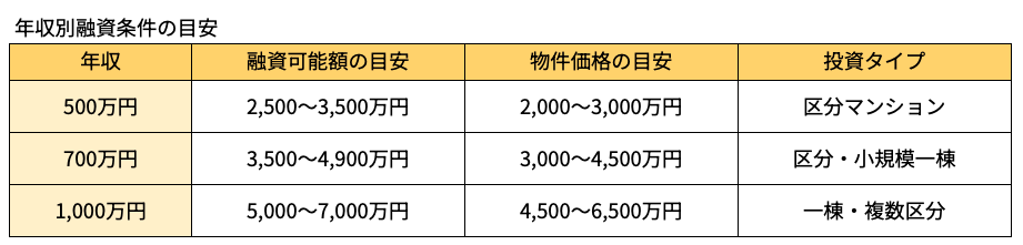 年収別融資条件の目安