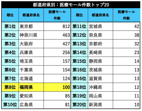 都道府県別：医療モール件数トップ20