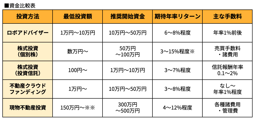 資金比較表