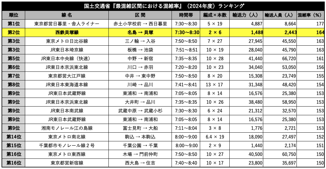 国土交通省『最混雑区間における混雑率』（2024年度）ランキング