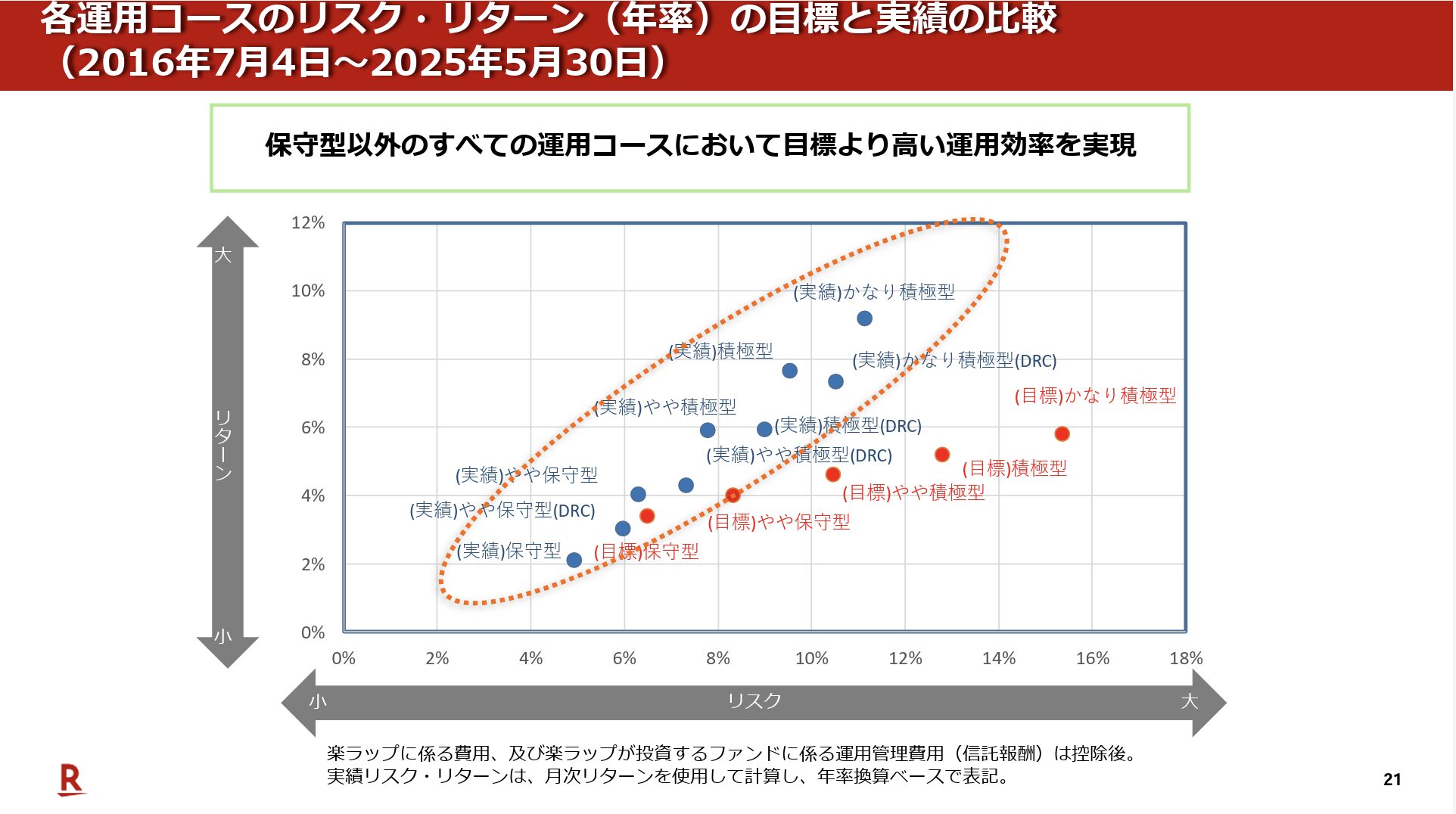 各運用コースのリスク・リターン