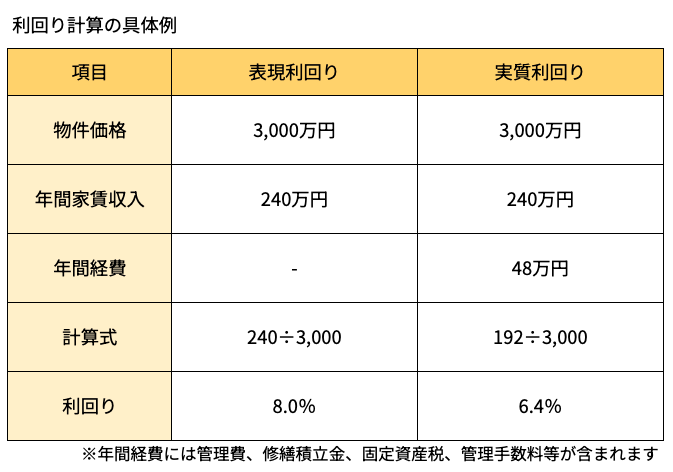 利回り計算の具体例