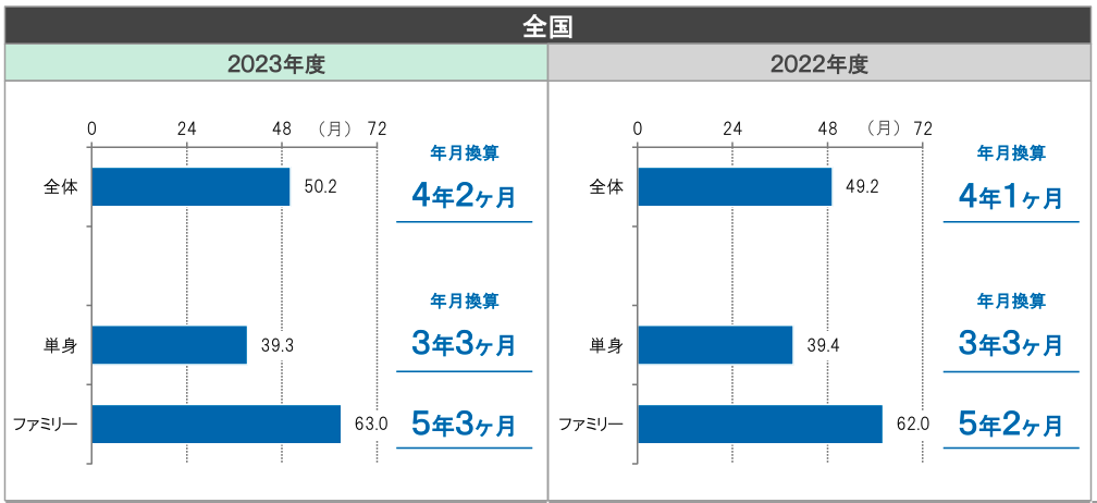 全国平均居住期間