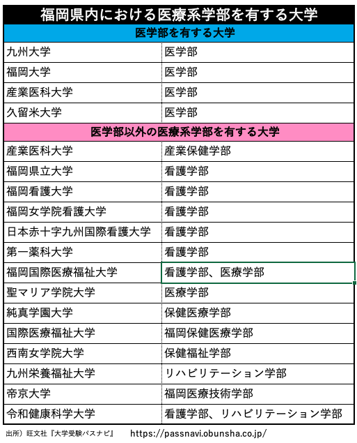 福岡県内における医療系学部を有する大学