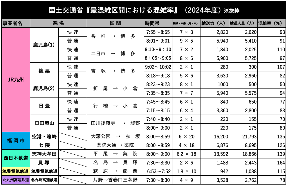 国土交通省『最混雑区間における混雑率』（2024年度）