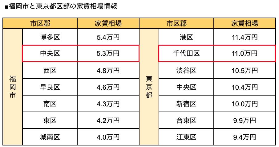 福岡市と東京都区部の家賃相場情報
