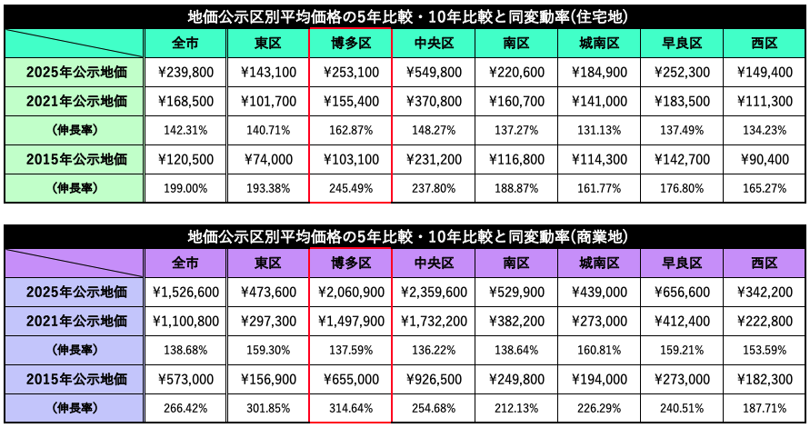 地価公示比較
