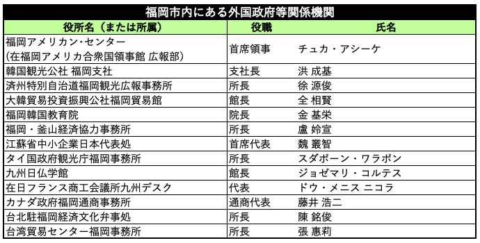 福岡市内にある外国政府等関係機関