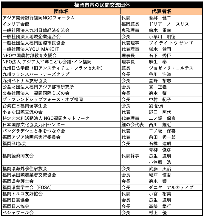 福岡市内の民間交流団体