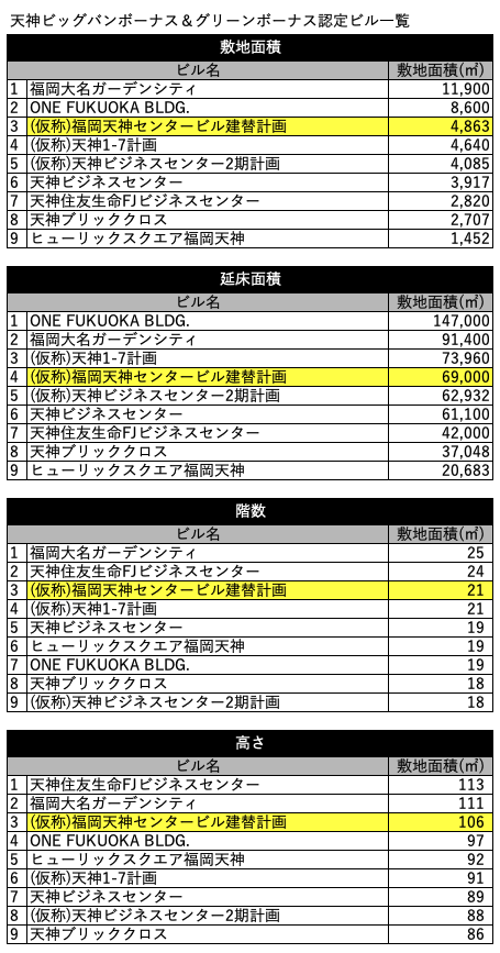 天神ビッグバンボーナス＆グリーンボーナス認定ビル一覧