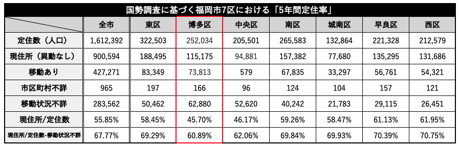 福岡市7区における「5年間定住率」