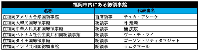 福岡市内にある総領事館