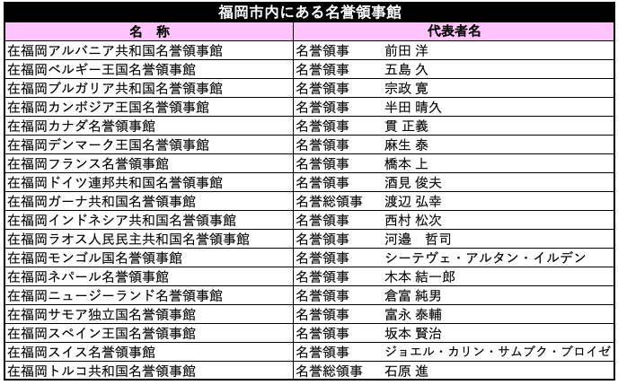 福岡市内にある名誉領事館