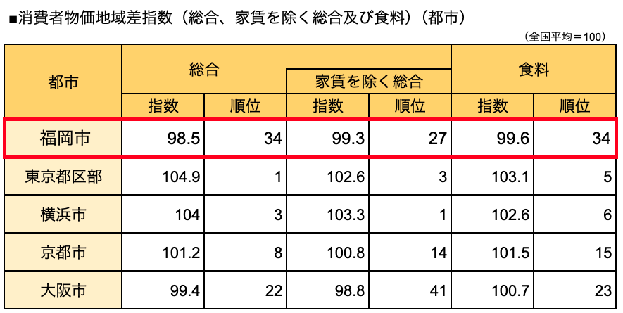 消費者物価地域差指数（総合、家賃を除く総合及び食料）（都市）