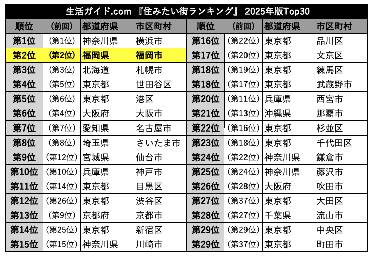 『住みたい街ランキング』 2025年版Top30