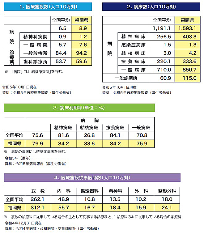 福岡県の医療モール件数は100件。全国平均を各種指標で上回る医療環境