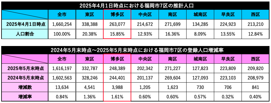 福岡市7区の推計人口