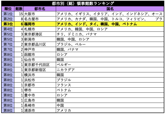 都市別（総）領事館数ランキング