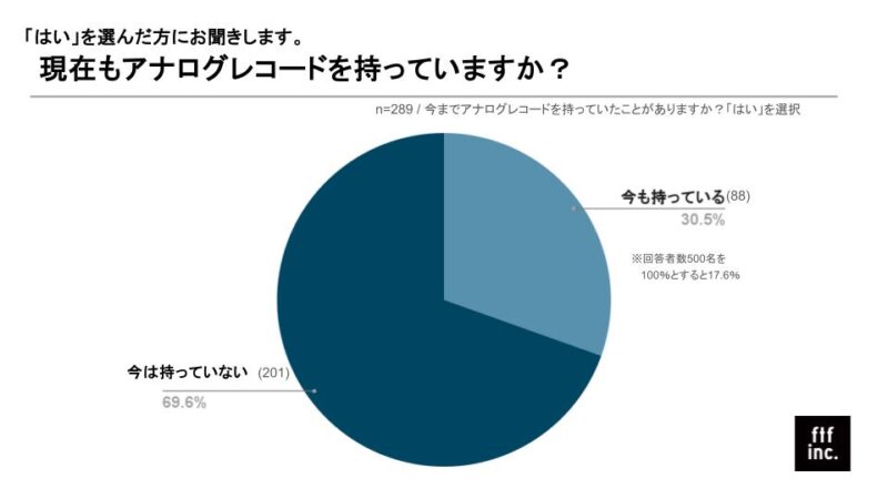 アンケート結果_現在もアナログレコードを持っていますか？