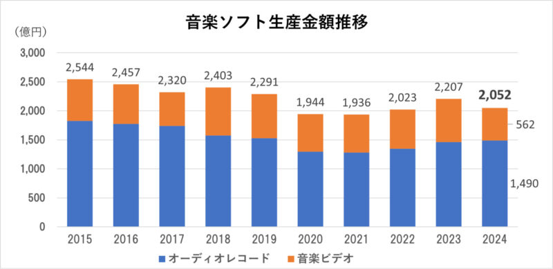 音楽ソフト生産金額推移