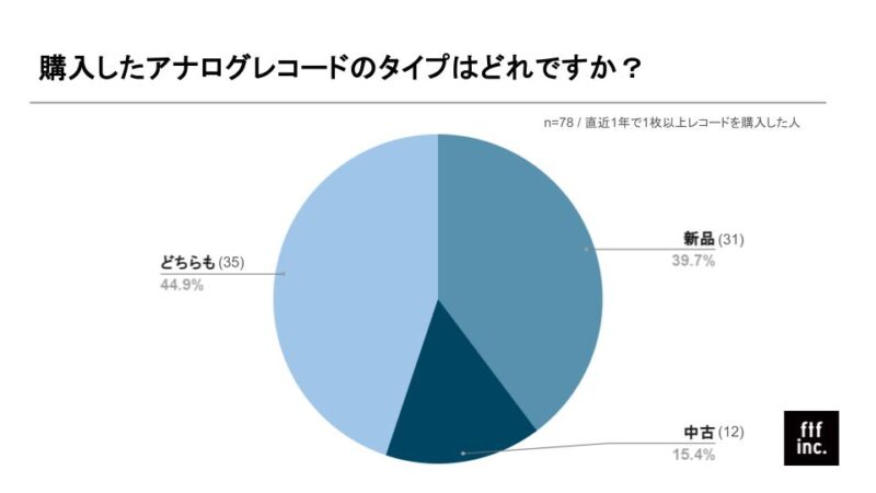 アンケート結果_購入したアナログレコードのタイプはどれですか