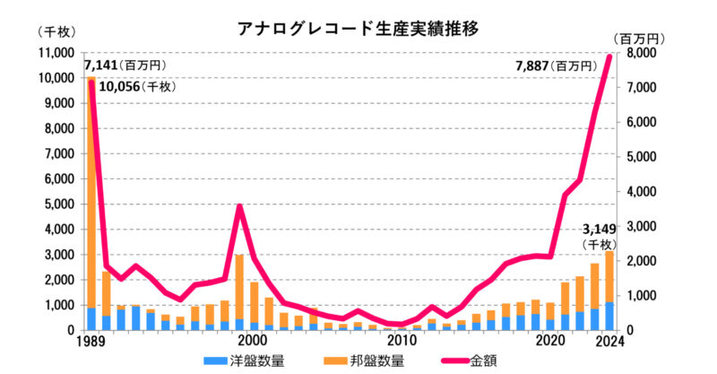 アナログレコード生産実績推移