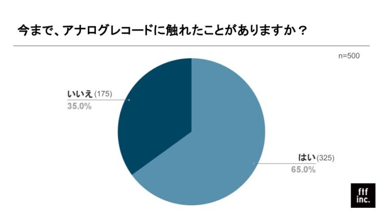 アンケート結果_アナログレコードに触れたことはありますか？