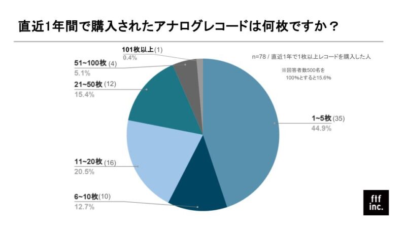 アンケート結果_購入されたアナログレコードは何枚ですか？