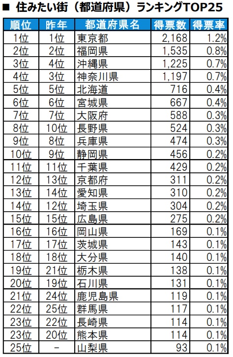 住みたい街ランキング全国版で福岡市1位、同都道府県版で福岡県2位