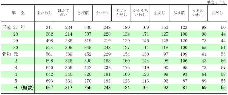 水揚げ金額455億円の博多漁港が9年ぶりに焼津漁港を抜いて日本一奪還