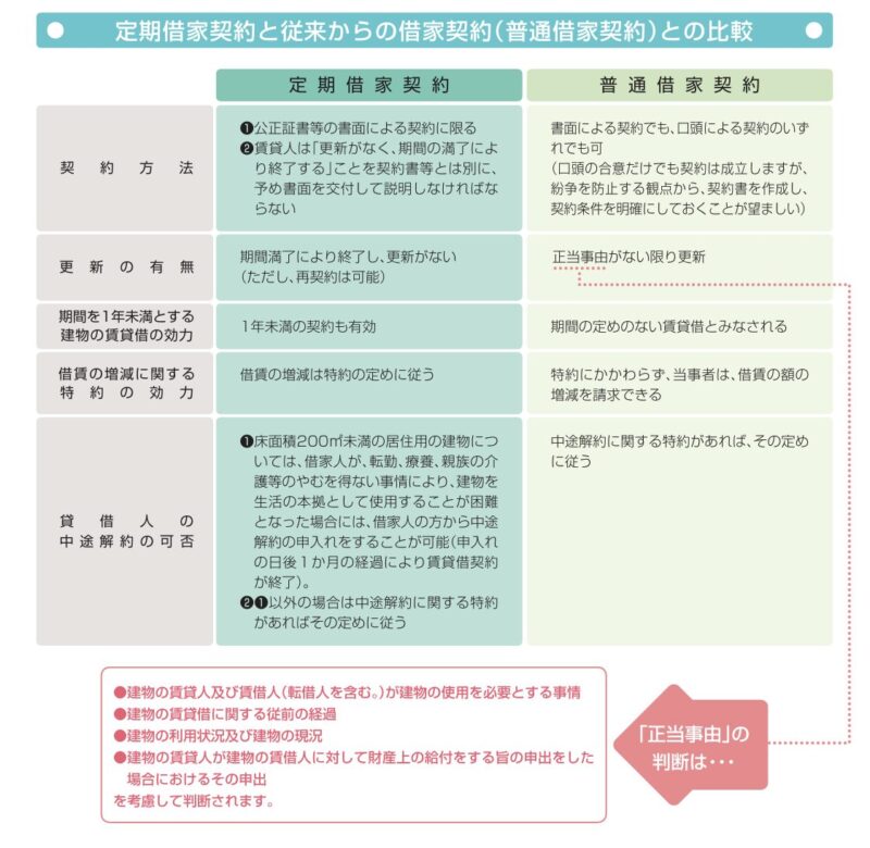 定期借家契約と従来からの借家契約（普通借家契約）との比較