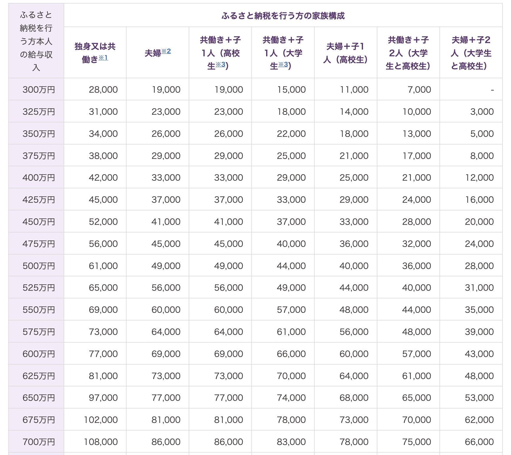 ふるさと納税額 年間上限の目安