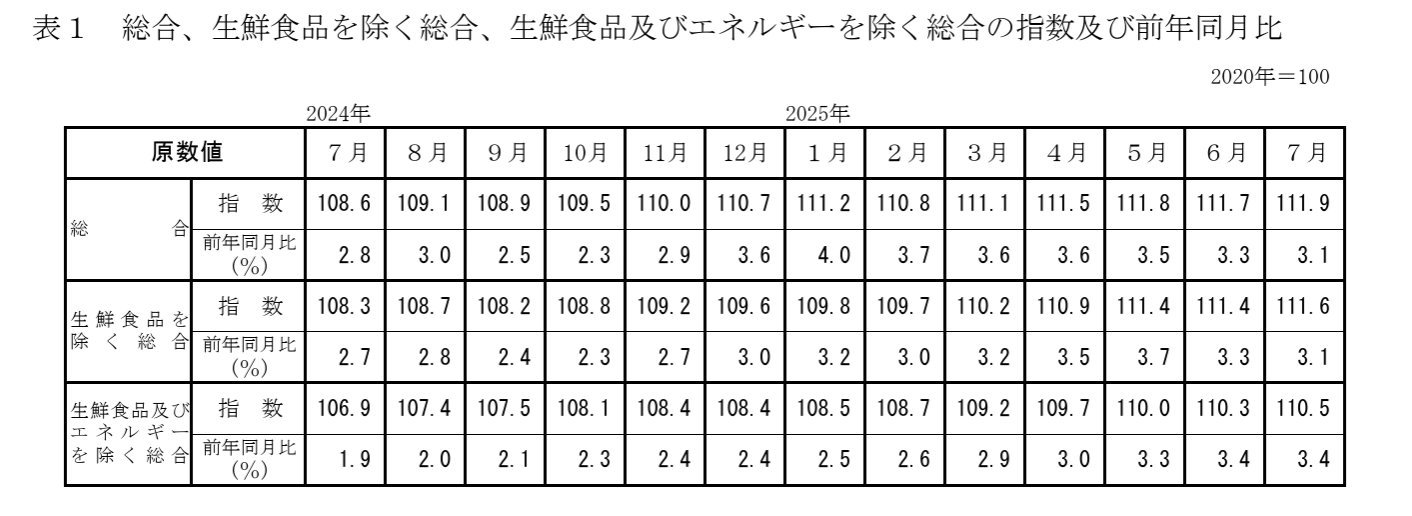 消費者物価指数2025年7月
