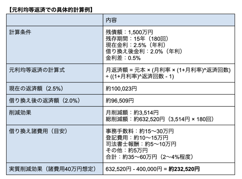 元利均等返済での具体的計算例