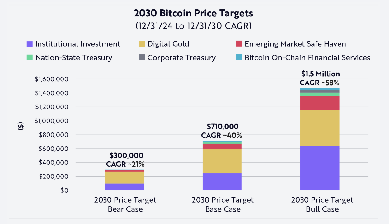 2030 Bitcoin Price Target