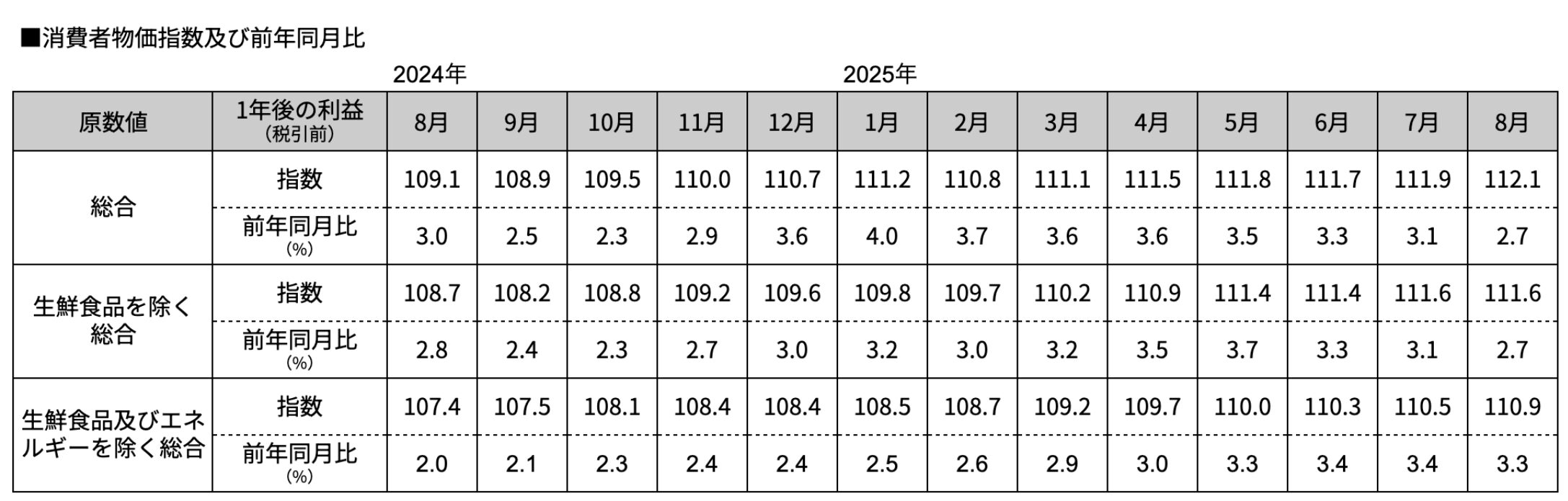 消費者物価指数及び前年同月比
