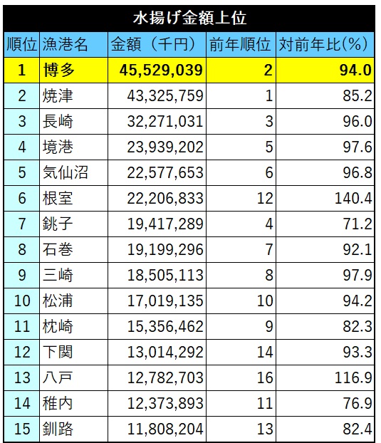 水揚げ金額455億円の博多漁港が9年ぶりに焼津漁港を抜いて日本一奪還