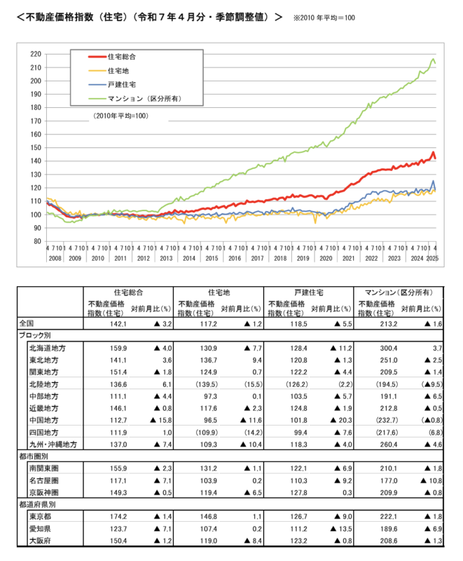 不動産価格指数（住宅）（令和７年４月分・季節調整値）